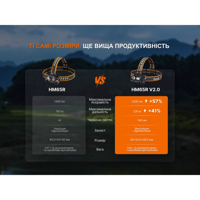 Фонарь налобный Fenix HM65R V2.0  