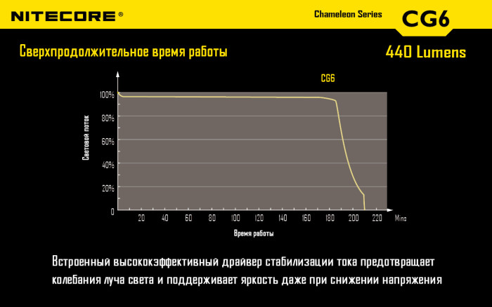 Набор для ночной охоты Nitecore CG6, в подарочном кейсе  