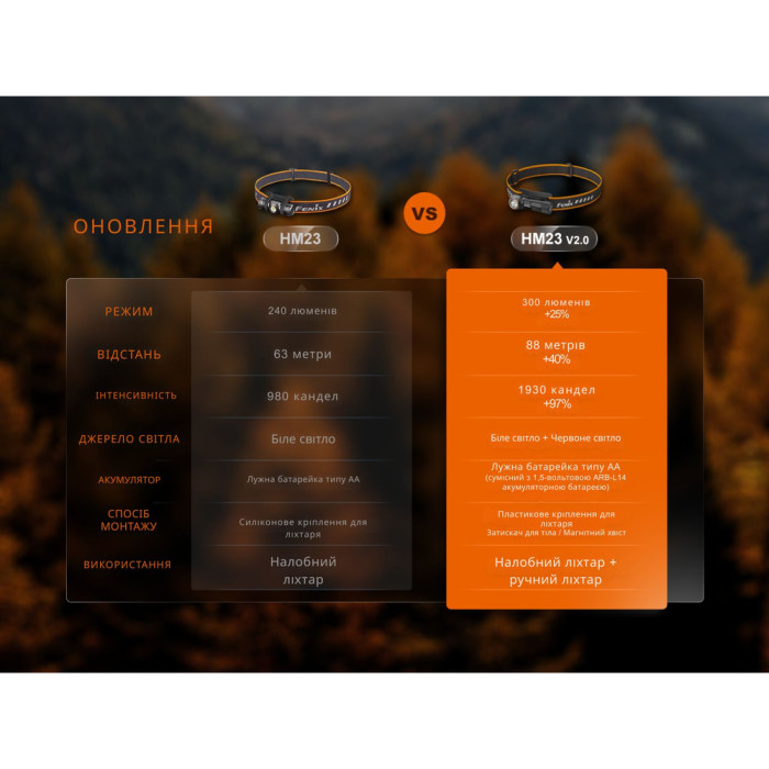 Фонарь налобный тактический Fenix HM23 V2.0  