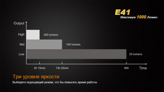 Карманный фонарь Fenix E41 XM-L2, 1000 люмен  