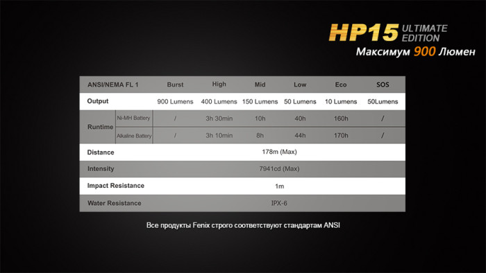 Фонарь Fenix HP15UE Cree XM-L2(U2)  