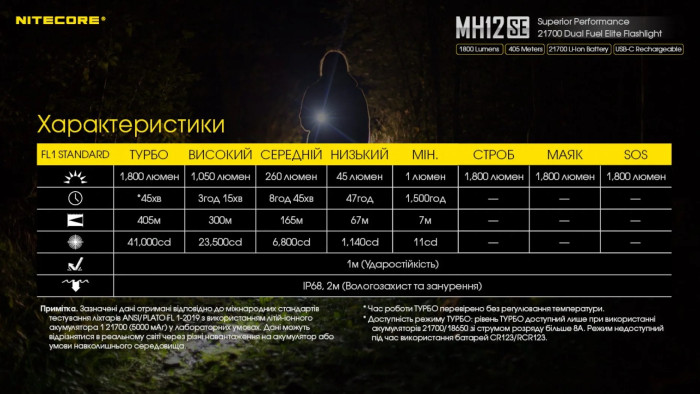 Фонарь Nitecore MH12SE (SFT-40-W LED, 1800 люмен)  