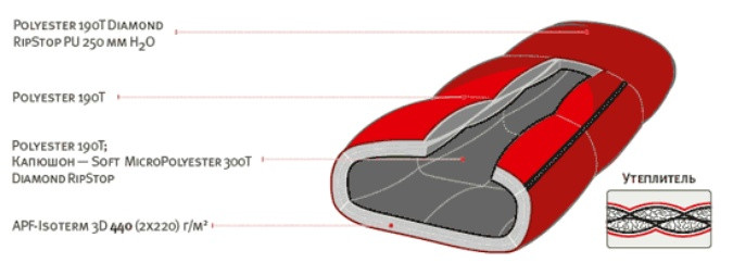 Спальный мешок Alexika Nord - right, Red  