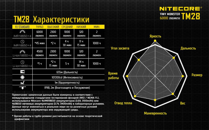 Фонарь Nitecore TM28, 6000 люмен  