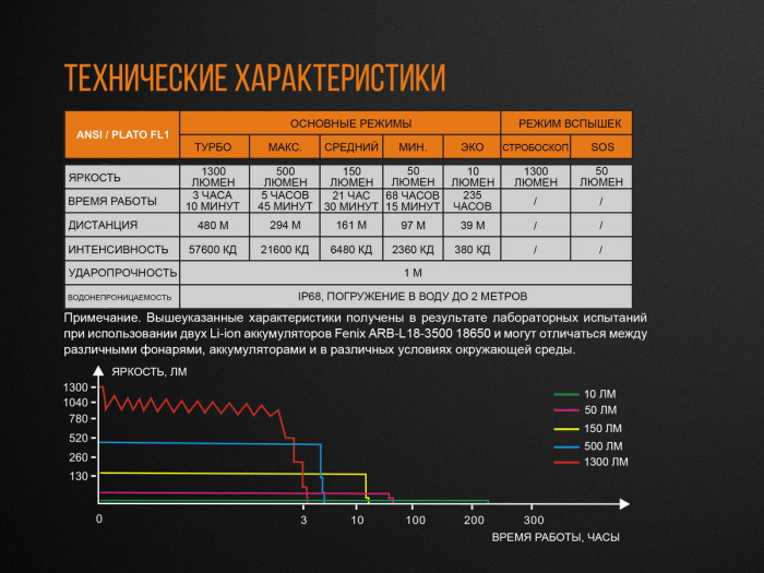 Тактический фонарь Fenix TK35 (2018) Cree XHP35 HI  
