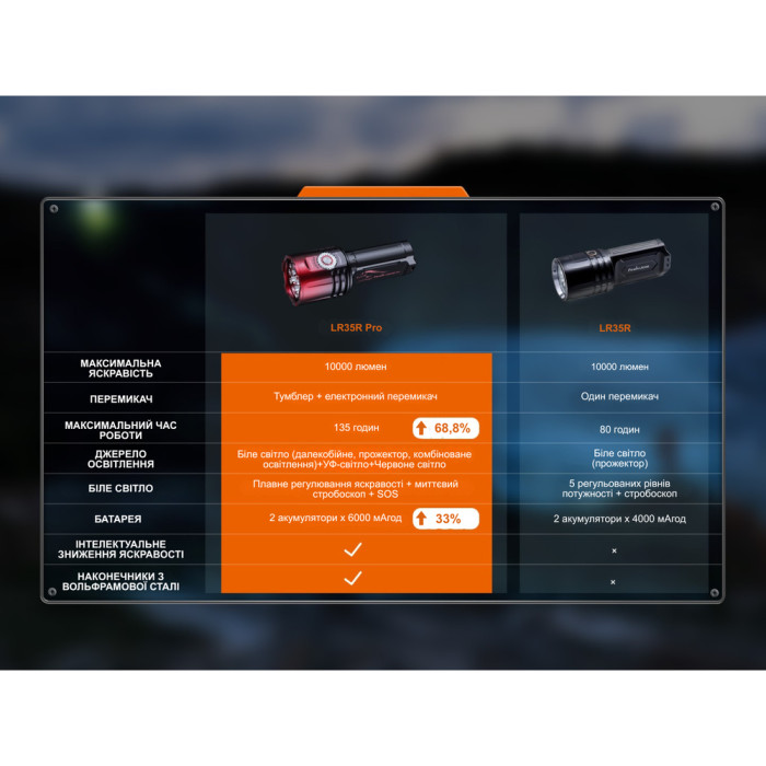 Фонарь поисковый ручной Fenix LR35R PRO | Лимитированная серия  