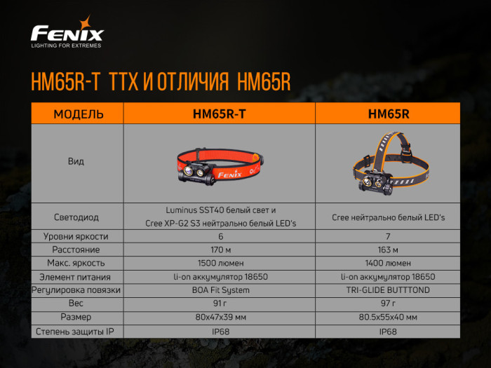 Налобный фонарь Fenix HM65R-T с аккумулятором Fenix 3500mAh+ Мультитул  