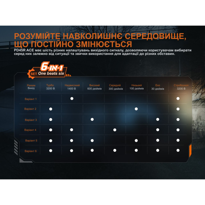 Фонарь тактический ручной Fenix PD45R ACE 3200лм  