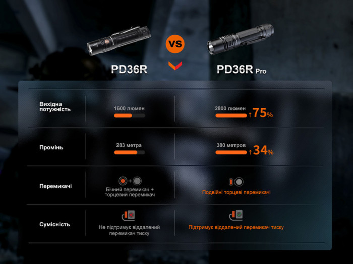 Фонарь тактический Fenix ​​PD36R Pro RED (без аккумулятора и зарядного кабеля)  