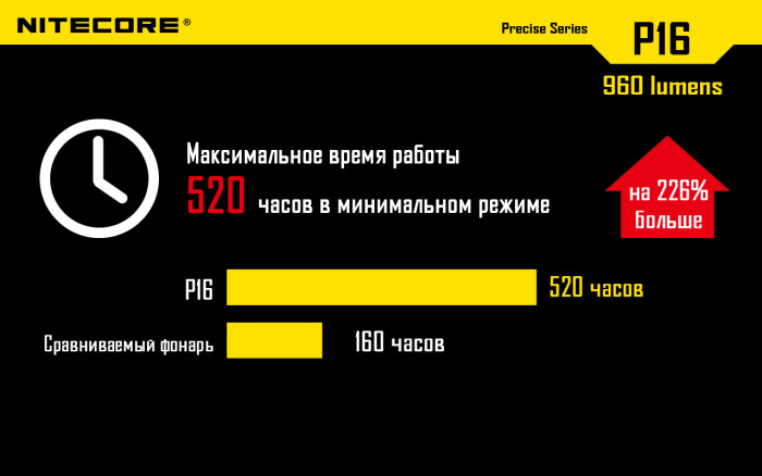 Набор для ночной охоты Nitecore P16, в подарочном кейсе  