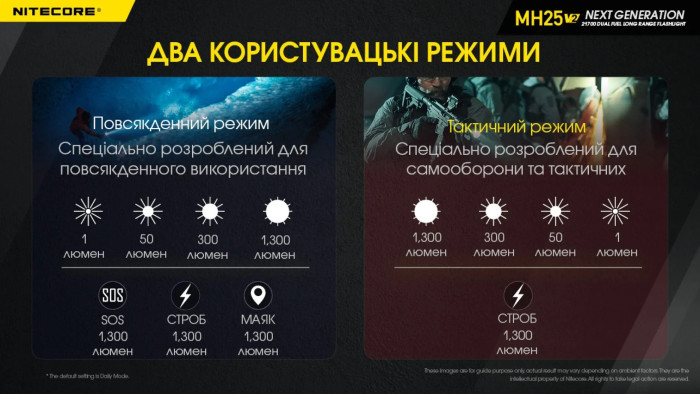 Фонарь Nitecore MH25 V2 (1300 люмен), комплект  