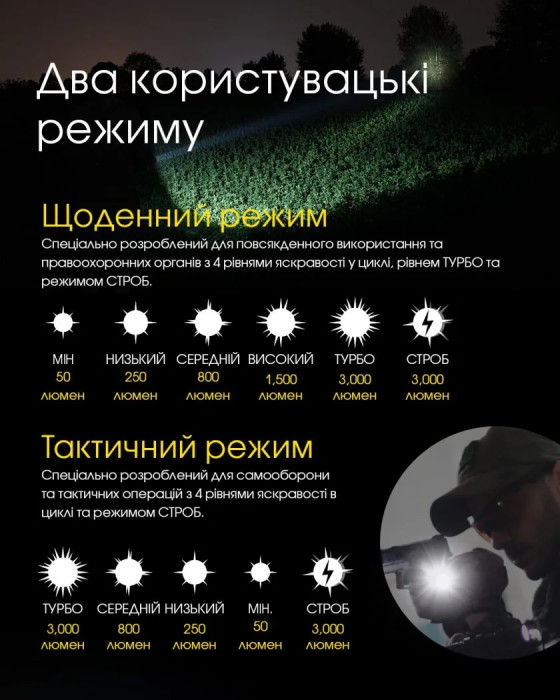 Фонарь Nitecore P23i (Luminus SFT-70 LED, 3000 люмен)  