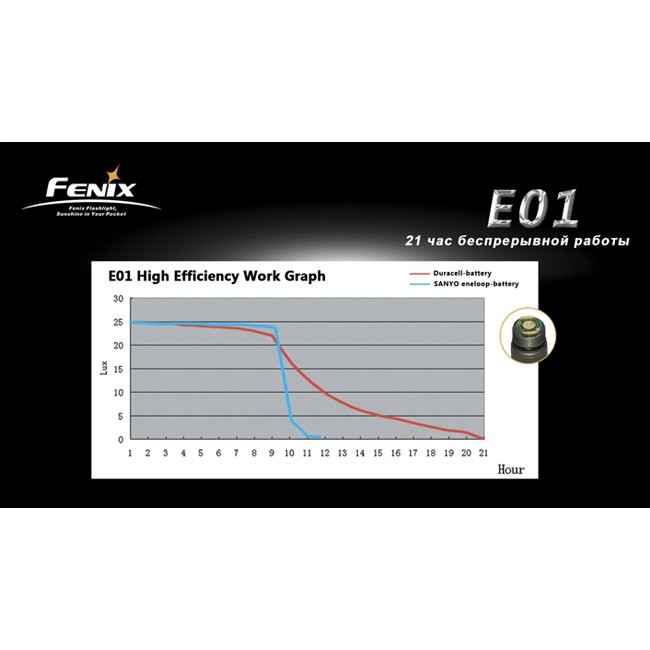 Фонарь-брелок Fenix E01 Nichia, белый, GS LED , 13 лм., синий  