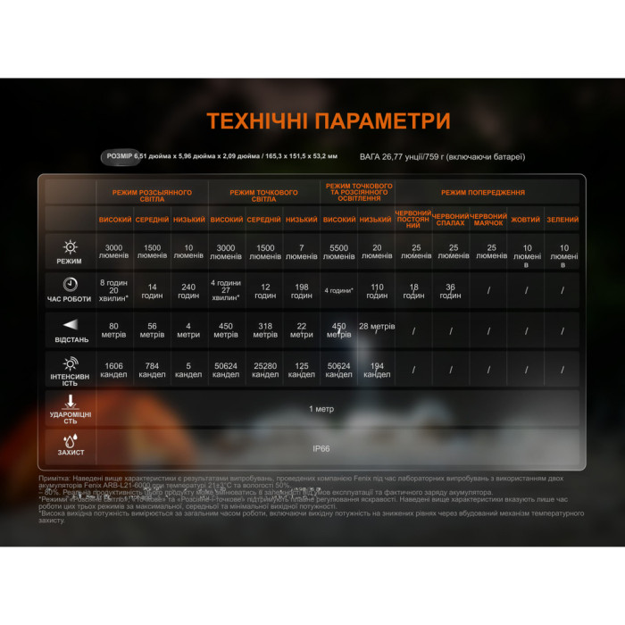 Фонарь кемпинговый сверхмощный Fenix CP50R 5500лм, 4 цвета диодов  